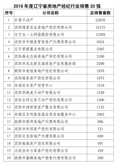辽宁省房协发布:2019年度辽宁省房地产经纪行业销售20强